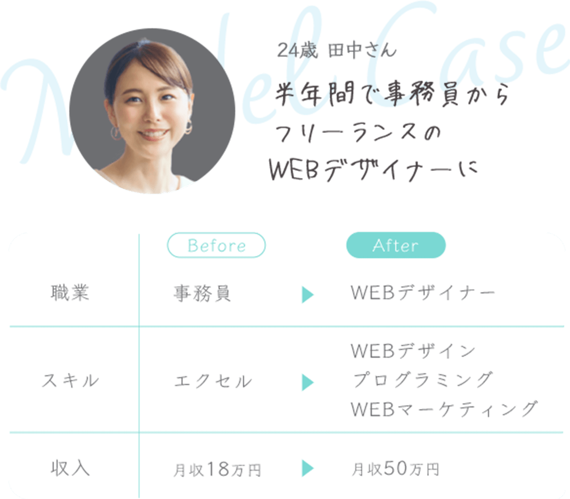 24歳田中さん 半年間で事務員からフリーランスのWEBデザイナーに 職業は事務員からWEBデザイナー スキルはエクセルからWEBデザイン、プログラミング、WEBマーケティング 収入は月収18万円から月収50万円
