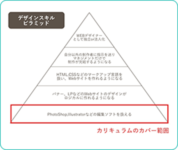 よくあるWEBデザインスクール