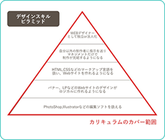デザイン特化コース